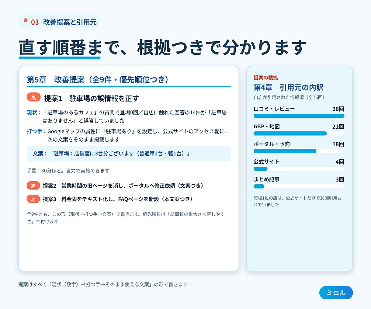 ChatGPTで自店がどう紹介されてるか教えます AI検索での見え方を実測診断します イメージ7