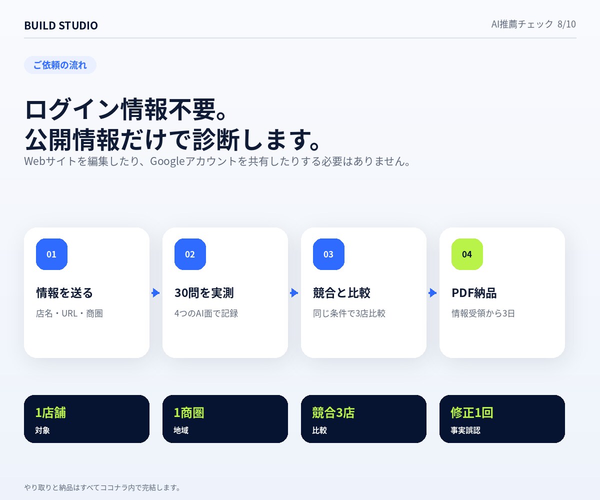 ChatGPT等で自店が選ばれるか診断します 30の来店質問で競合3店との違いを可視化 イメージ8