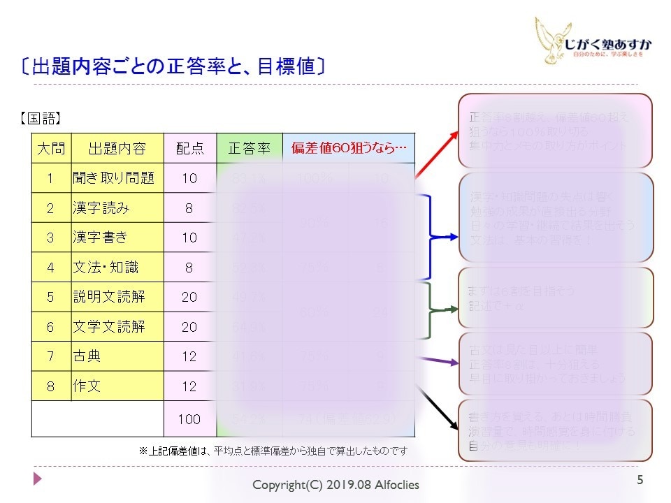 活字少なめ！国語の学習指導レポート、お売りします 記述問題の文字数に込められた意味、お分かりですか？ イメージ6