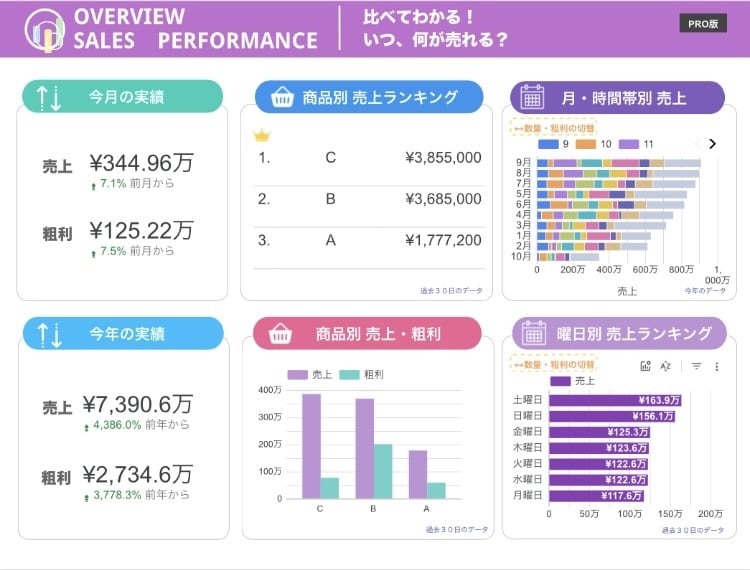 売上入力だけ自動でグラフ化！売れる傾向が見えます 10名様【お試し価格】大手企業マーケターが作る分析レポート！ イメージ3