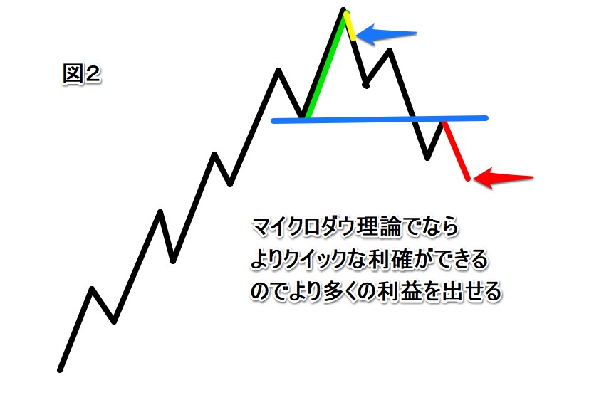 ローソク足だけでトレンド転換を判定します ローソク足サイズのダウ理論のメカニズムを伝授します イメージ2