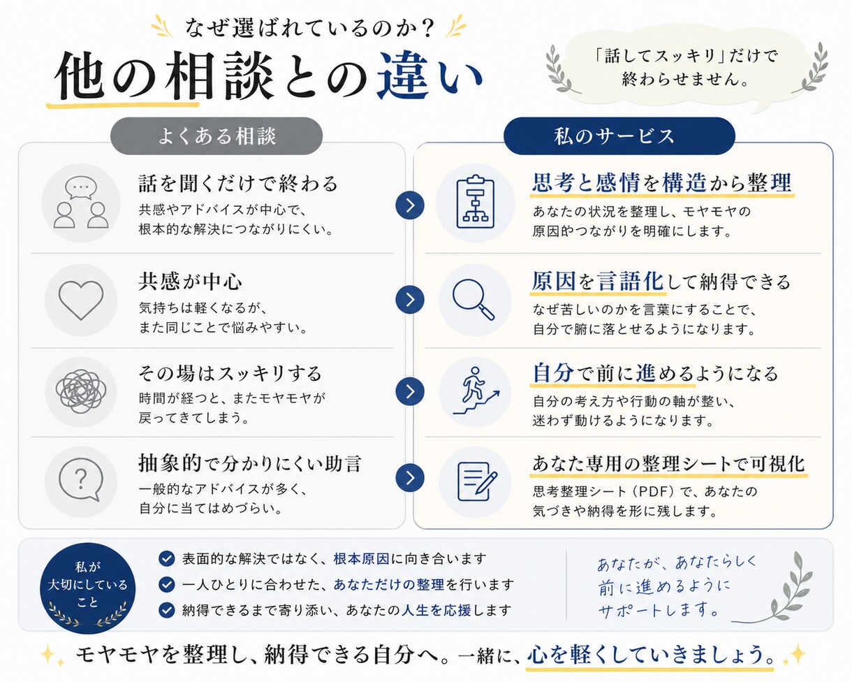 モヤモヤを言語化し、思考を整理して楽にします 悩みを言語化し“自分で整理できる状態”まで持っていきます イメージ5