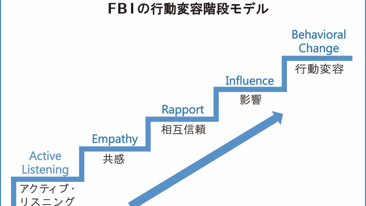 売上に直結する営業・販売手法をアドバイスします OA機器販売やパッケージ型ソフトウェアの販売等 イメージ1