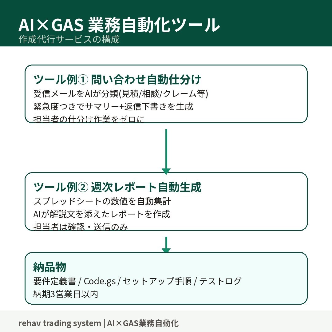 AI×GASで業務自動化ツールを作成します 問い合わせの仕分け・週次レポートシステムを3営業日納品 イメージ3