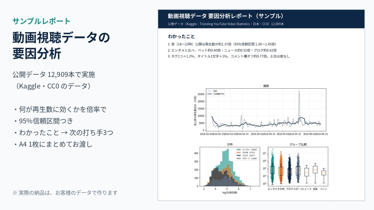 SNS・YouTubeの伸びた理由を分析します ヒアリングから提案まで。ダッシュボードと改善案3つ イメージ4