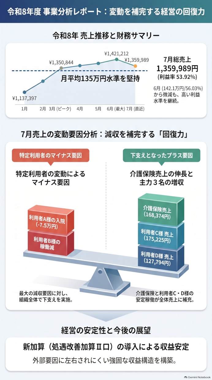 介護の売上・稼働データを報告資料にします 介護17年の現役管理者がAIで作成。数字が伝わる資料に イメージ1