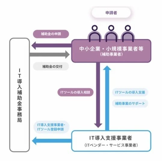 デジタル化・AI導入補助金の疑問すべてお答えします 【初めてでも安心】応用情報技術者 の有資格者が万全のサポート イメージ6