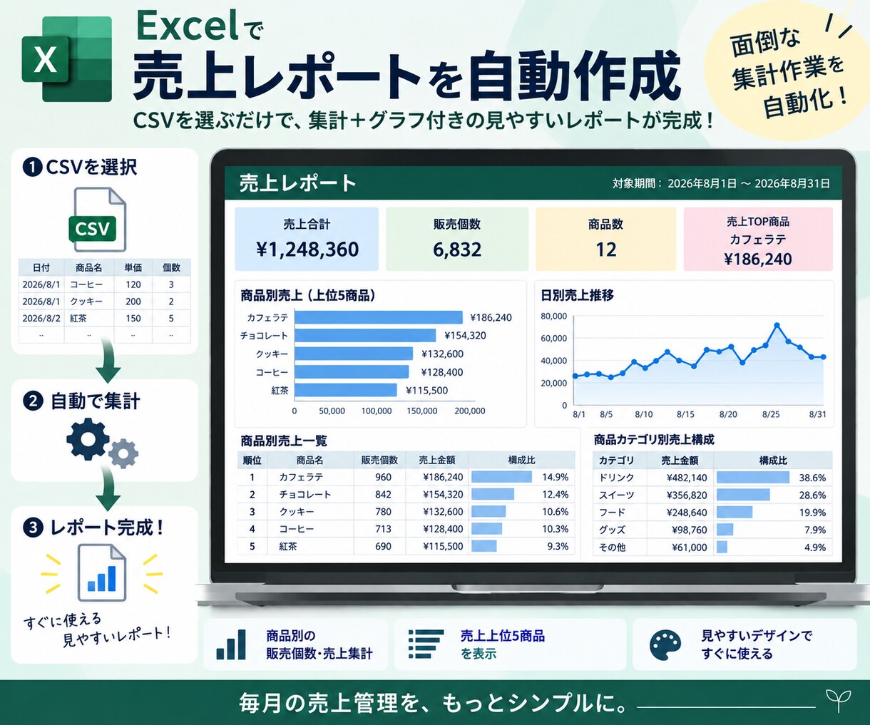 CSV売上データを自動集計・見える化します 商品別・日別売上を見やすいExcelレポートにします イメージ1