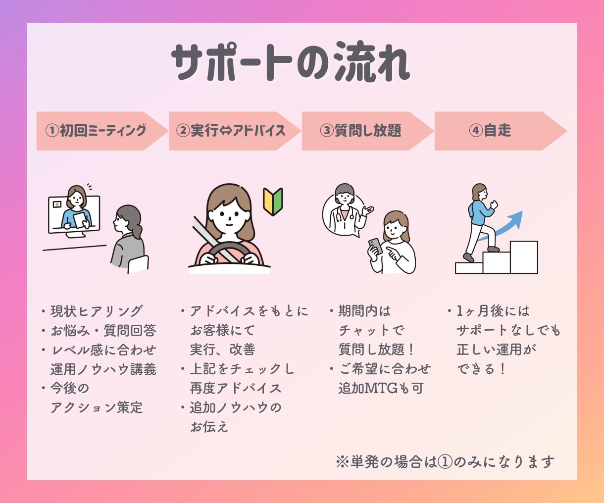 インスタグラム運用コンサルティングいたします 初期設計〜アルゴリズムまでお任せください！期間内質問し放題！ イメージ2