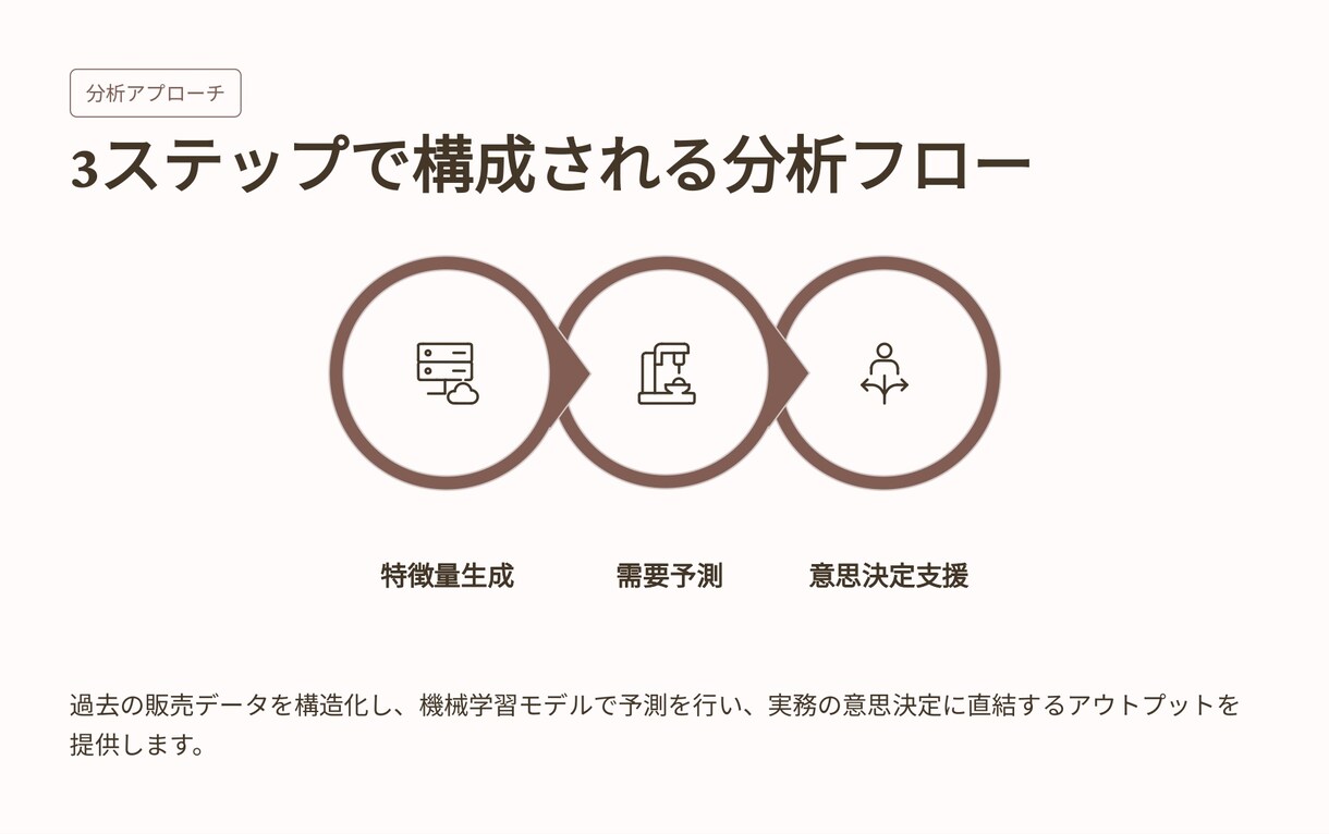 在庫データなしでもOK　短期〜中期の売上予測ます パイソンでなぜ売れるかを可視化し、10日〜3ヶ月まで予測対応 イメージ4