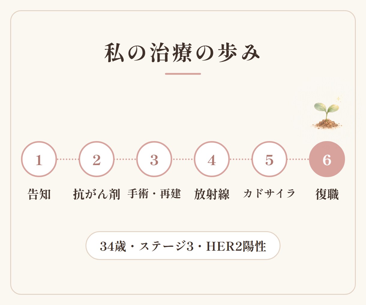 乳がん経験者 HEAR2・抗がん剤・手術に答えます 経験した人にしか聞けないこと、文字で聞いてください イメージ3