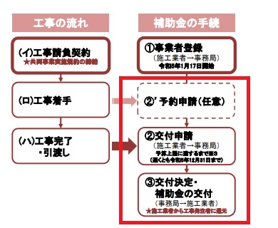 給湯器省エネ事業【事業者用】補助金申請代行します 時間がない！コールセンターに聞いてもわからない！書類？ イメージ2