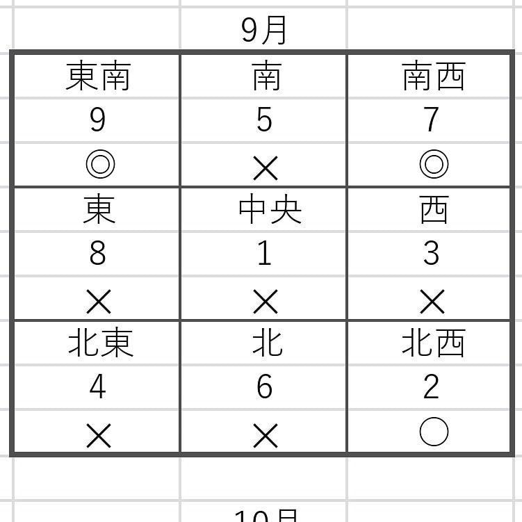プチ方位取の方法をお知らせ致します 本格的な方位取は時間や距離が合わなくて出ないという方に！ イメージ2