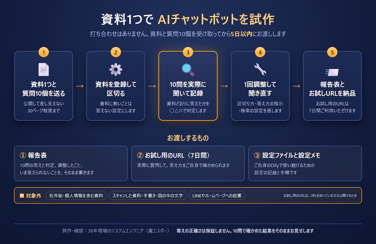資料1つでAIチャットボットを試作します 打ち合わせ不要。10問で確かめた結果を報告表でお渡し イメージ1