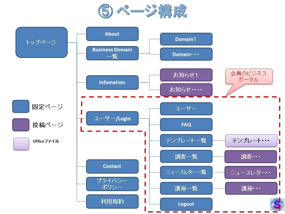 会員用ビジネスポータルを持つビジネスサイト構築ます 独自ドメインのサイト構築から運営用トレーニングまで含みます イメージ8