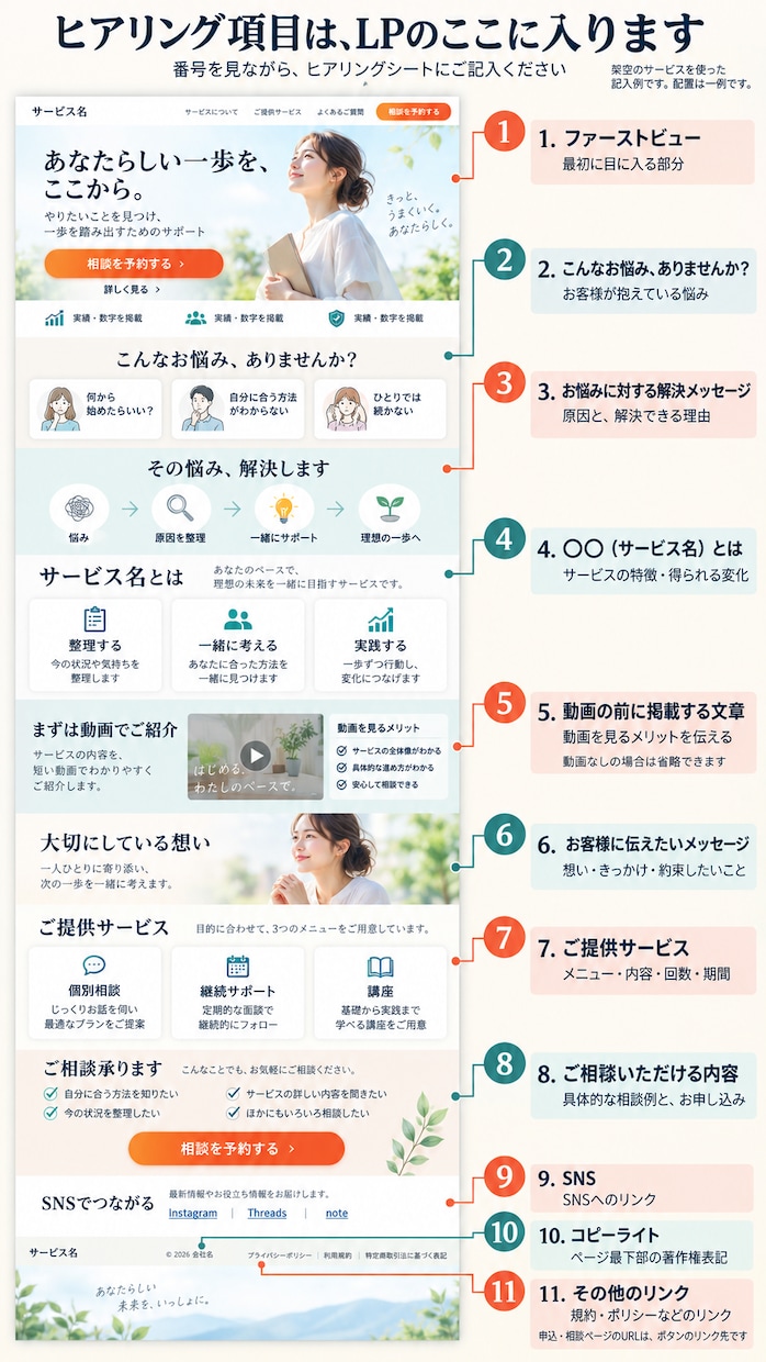 プロのライティング×AI生成で商品のLP作ります 台本作成のプロが構成・文章までまとめます イメージ6