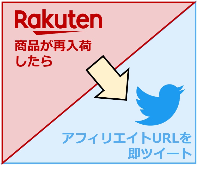 楽天 在庫復活時に自動投稿できるツールを提供します 設定カンタン！TwitterでアフィリエイトURLをツイート