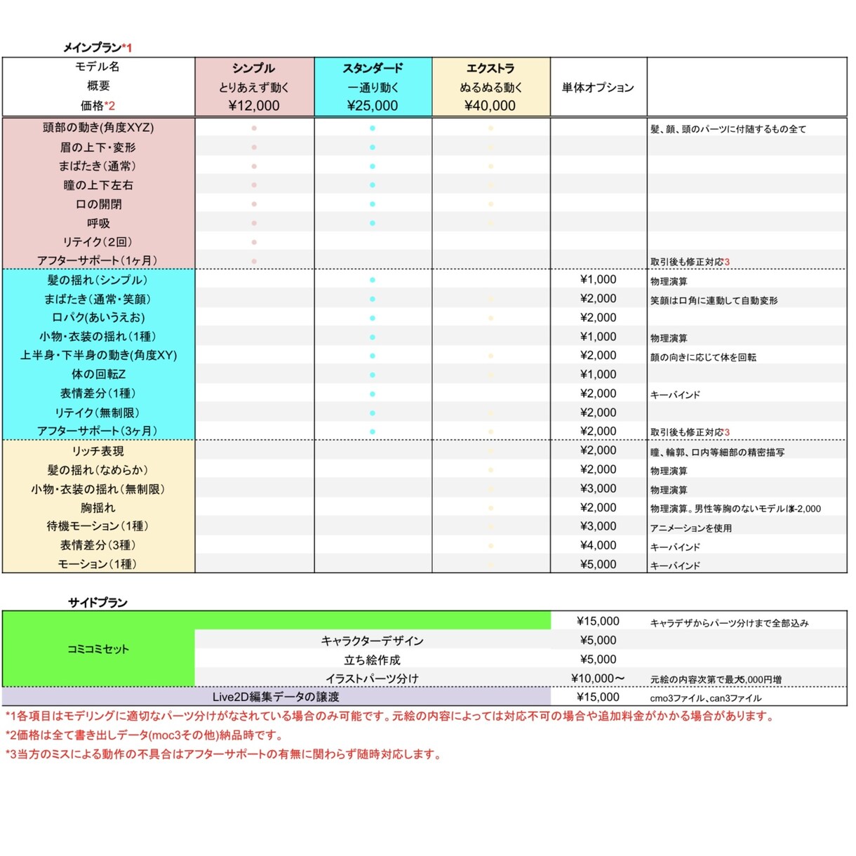 Vtuber用のlive2dDモデリングいたします モデリング、パーツ分け、キャラクターデザイン対応いたします。 イメージ2