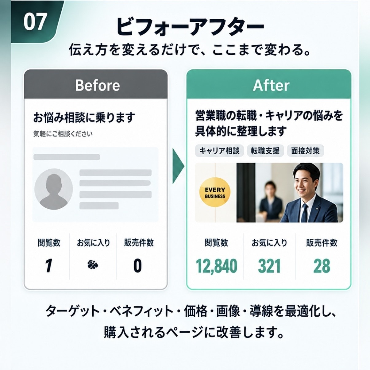 AIと営業目線でココナラの販売戦略を設計します 営業目線とAI分析で商品設計から販売ページまで改善 イメージ7