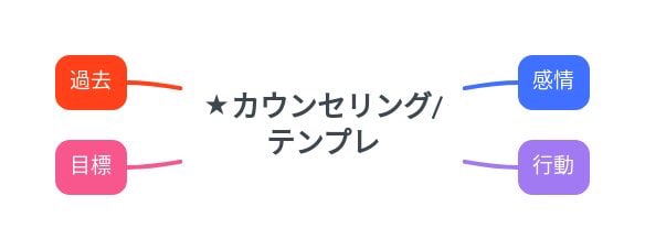 マインドマップで思考サポートします お悩み、モヤモヤ、みえる化してみませんか？ イメージ1