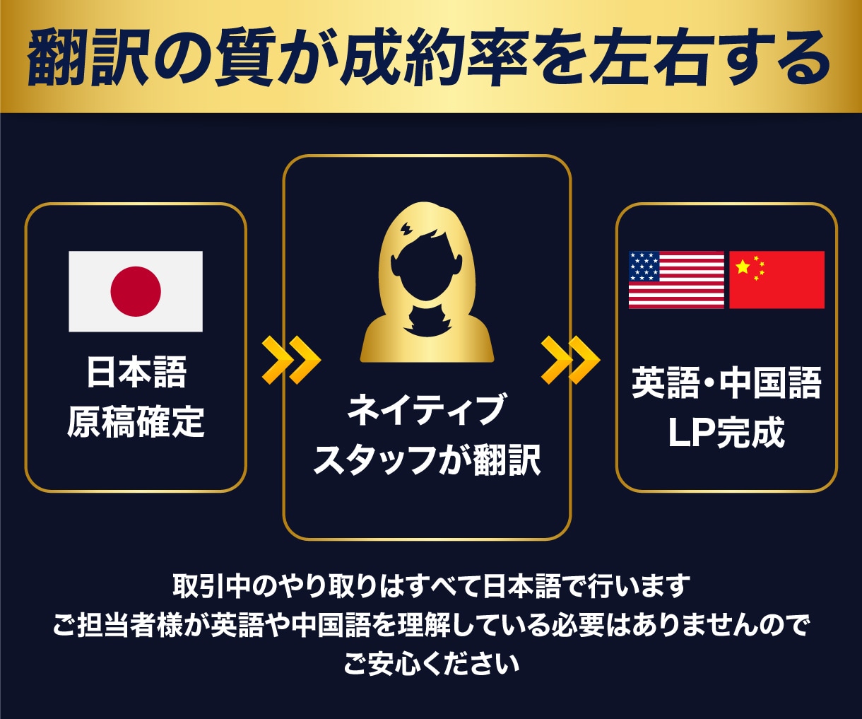 インバウンド集客用〜英語・中国語のLPを作成します ネイティブスタッフ在籍・売上直結型の多言語LP イメージ3