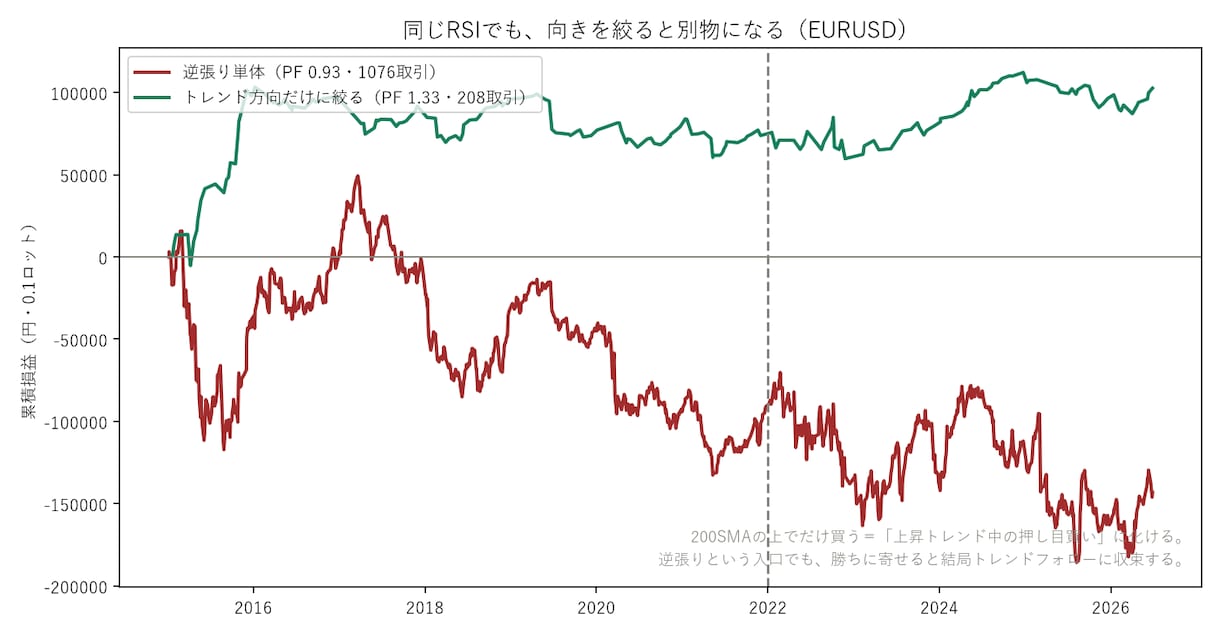 FX手法を10年分のデータで検証します 「勝てる」ではなく、事実をお渡しします イメージ5