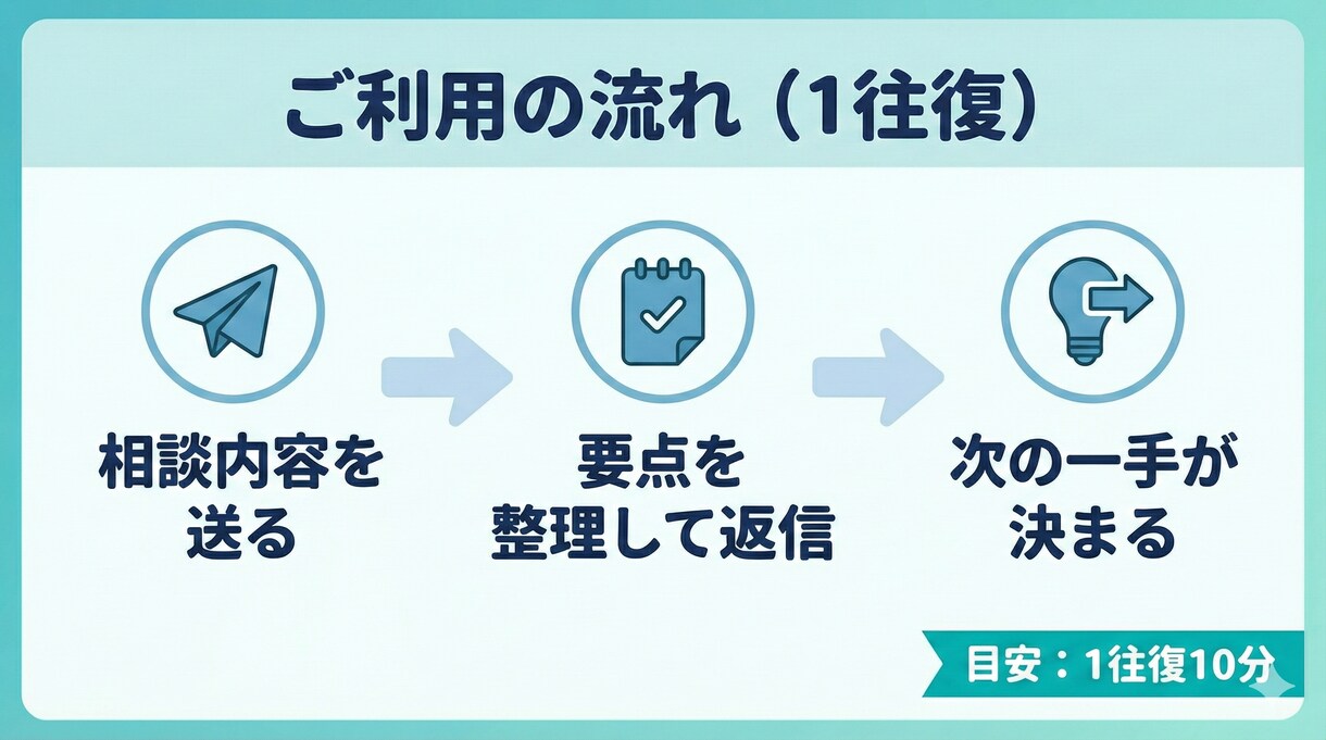 救急専門医が「受診するか迷う不安」を整理します 受診先｜緊急度｜伝える文章を作成 イメージ4