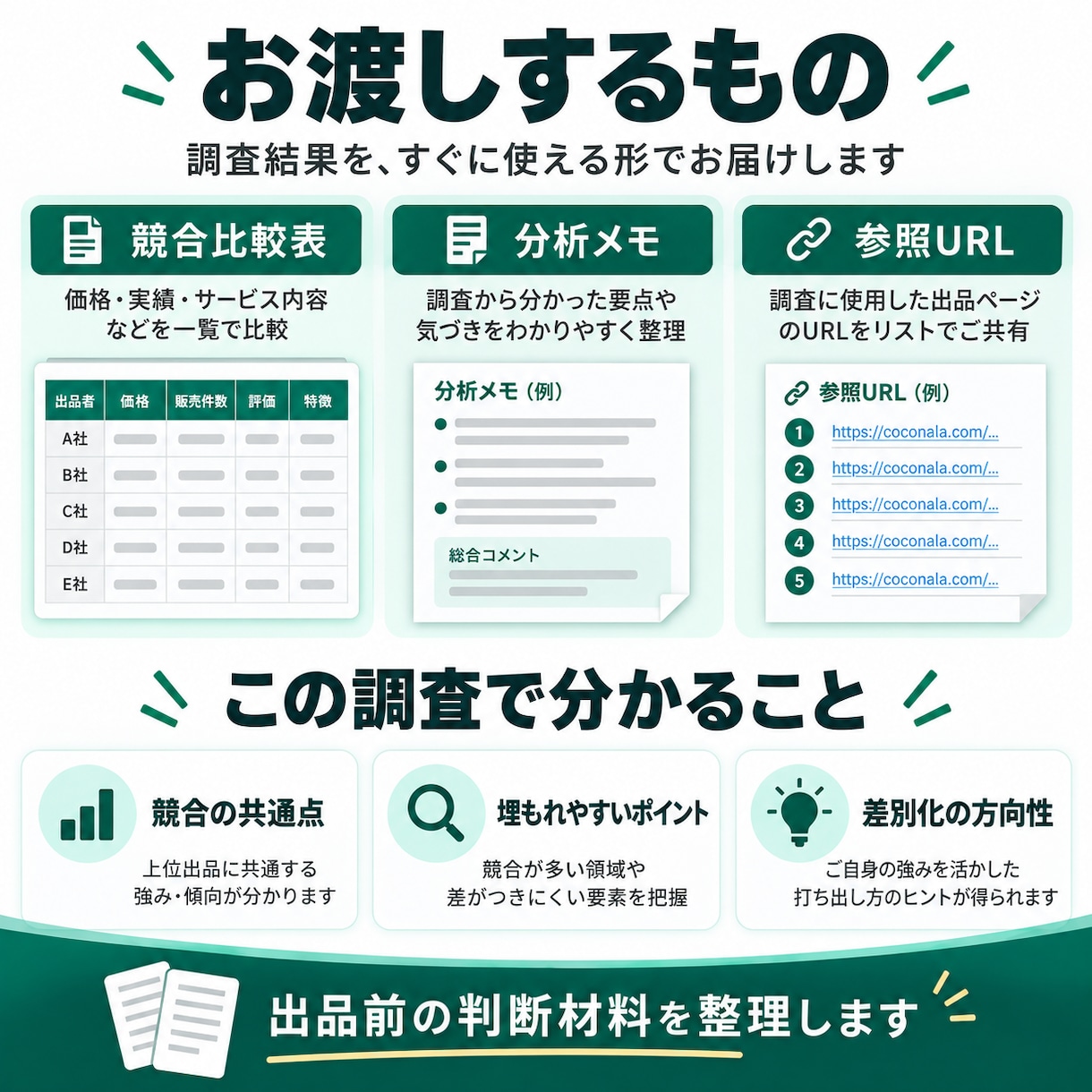 競合を調べて違いと差別化ポイントを整理します 価格・実績・訴求を比較して、出品前の判断材料をまとめます イメージ5