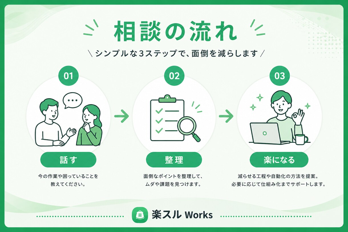 苦手な作業、やらなくていい方法を一緒に考えます 業務改善 / 自動化 / 工程削減の無料診断 イメージ2