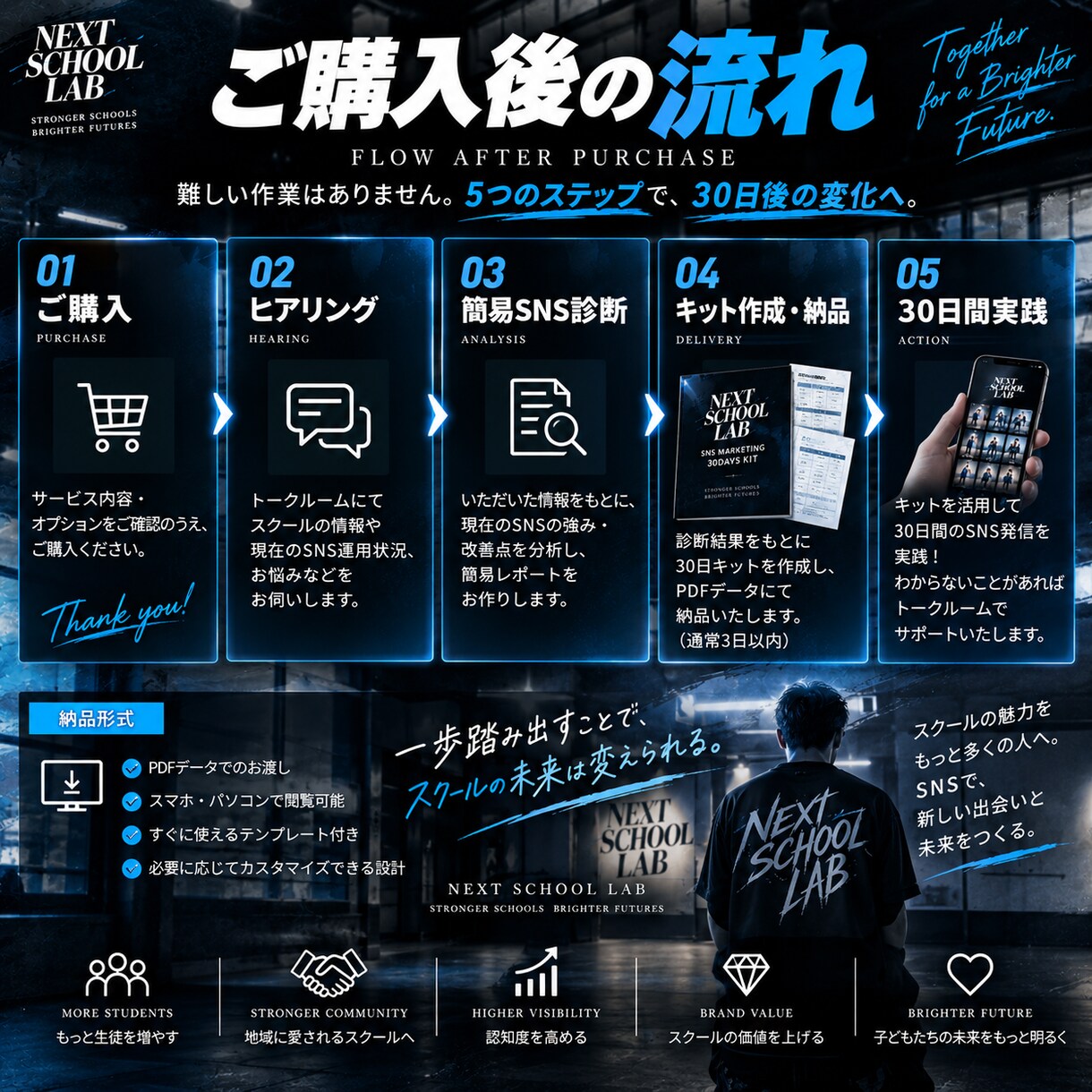 スクールのSNS集客30日プランを作ります 生徒募集につながる30日分の投稿設計をまとめます！ イメージ6