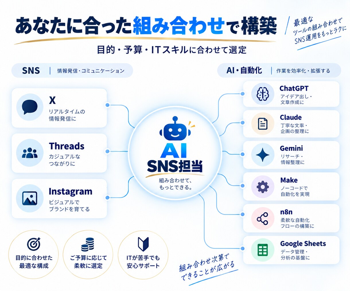 AIでSNS運用を自動化・仕組み化します 投稿作成から予約・分析まで仕組み化します イメージ5