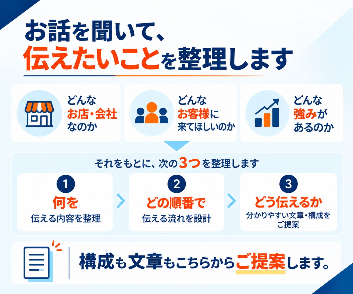 何を載せるか迷う方のホームページ制作します お話を聞いて、あなたのお店・会社の強みを整理します イメージ3