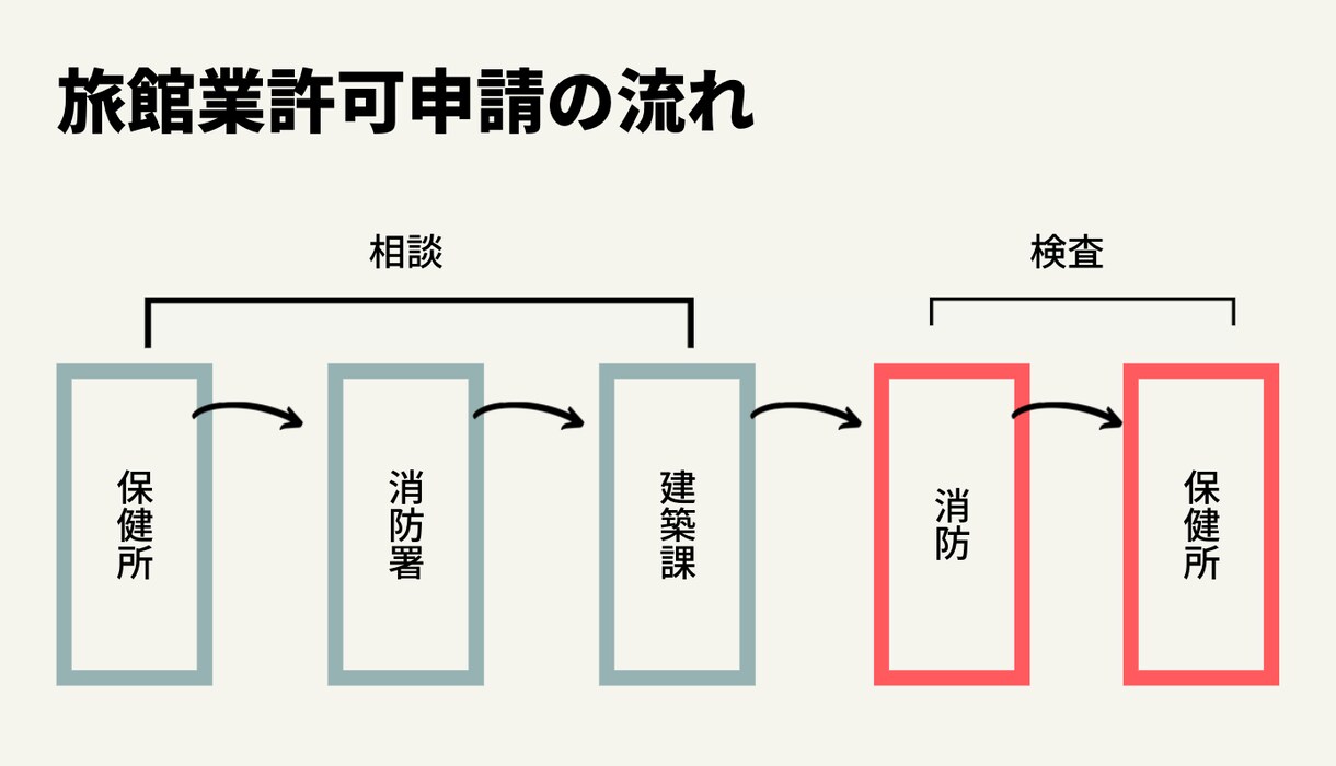 バケーションレンタル（民泊）開業や運営方法ます 失敗しない物件選び/集客/オペレーション構築など イメージ8