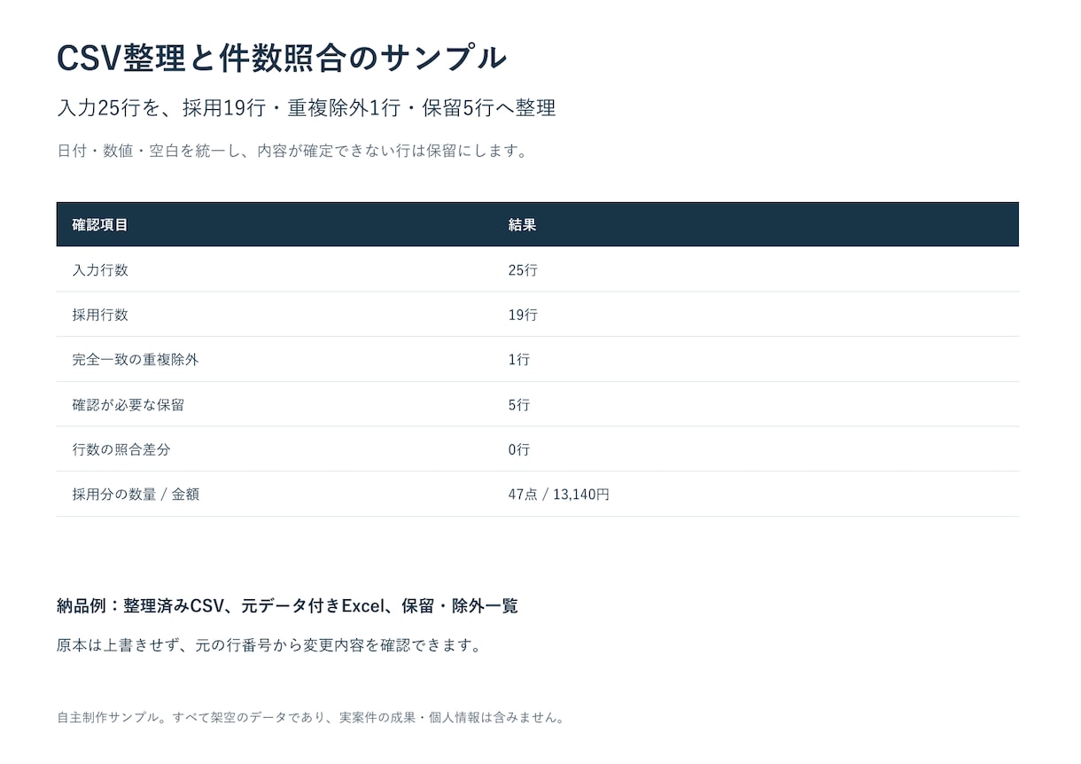 CSV・Excelの整理と集計を代行します 3ファイル・1万行まで／照合表付き イメージ1