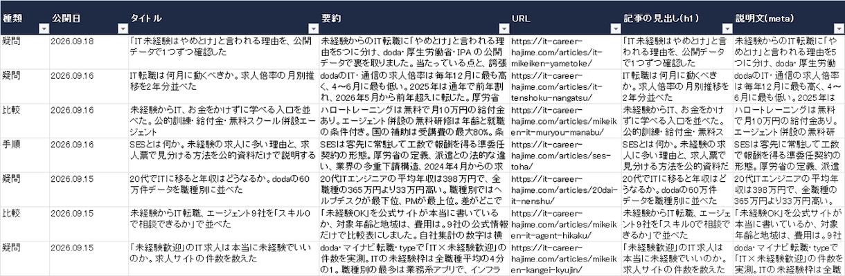 Webサイトの一覧をExcel・CSVにまとめます 手で写す作業をなくします。繰り返し使えるツール納品も可 イメージ2
