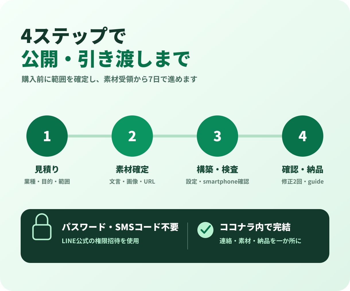 店舗向けLINE公式アカウントを7日で整えます 初期設定からリッチメニュー・予約導線まで対応 イメージ3