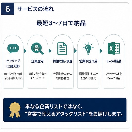営業仮説付きアタックリストを作成します 企業選定から営業戦略までまとめて効率化（営業準備短縮） イメージ6