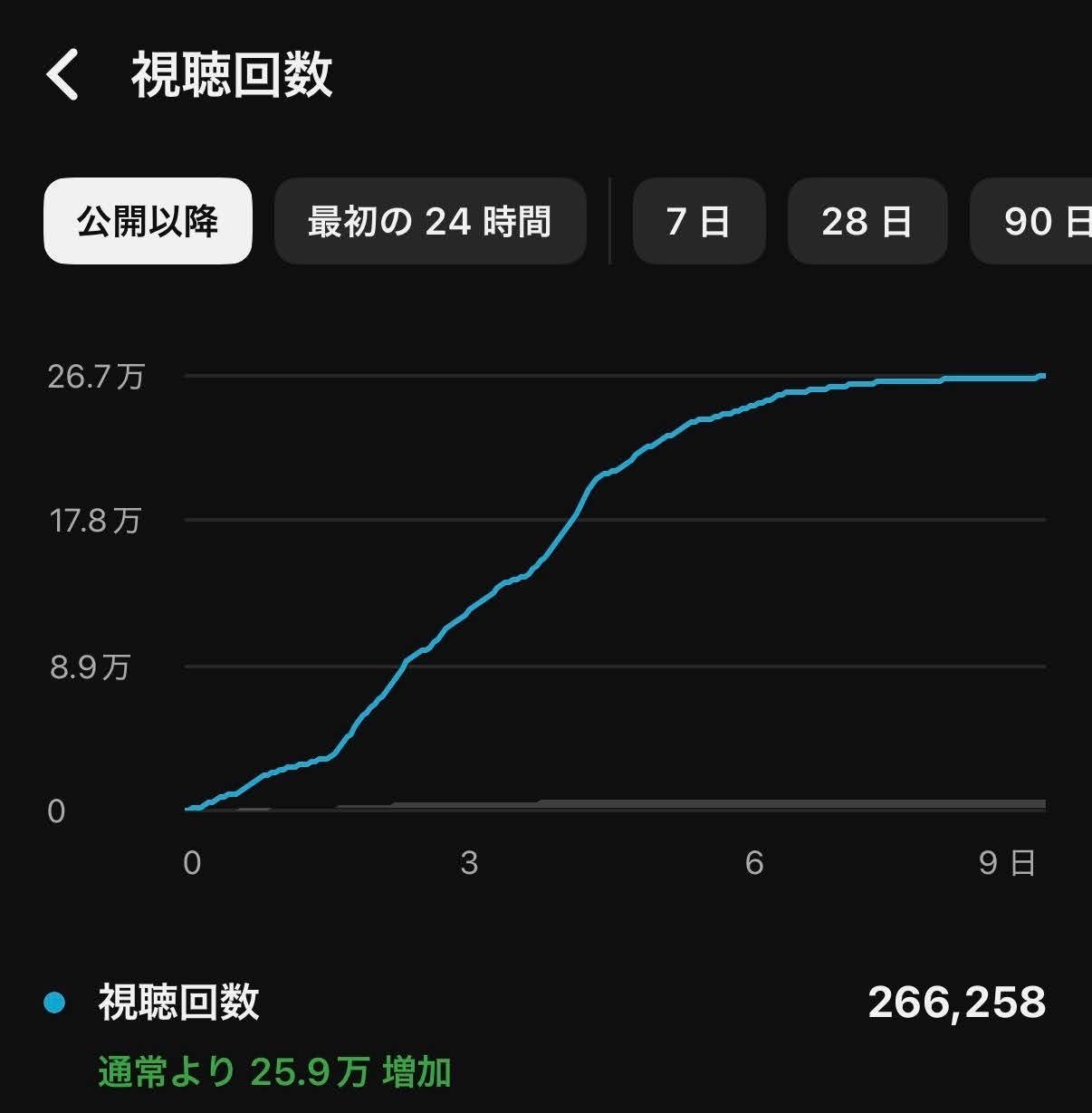 27万回再生！vtuber切り抜きショート作ります ショートであなたのチャンネルを伸ばすお手伝いさせてください！ イメージ2