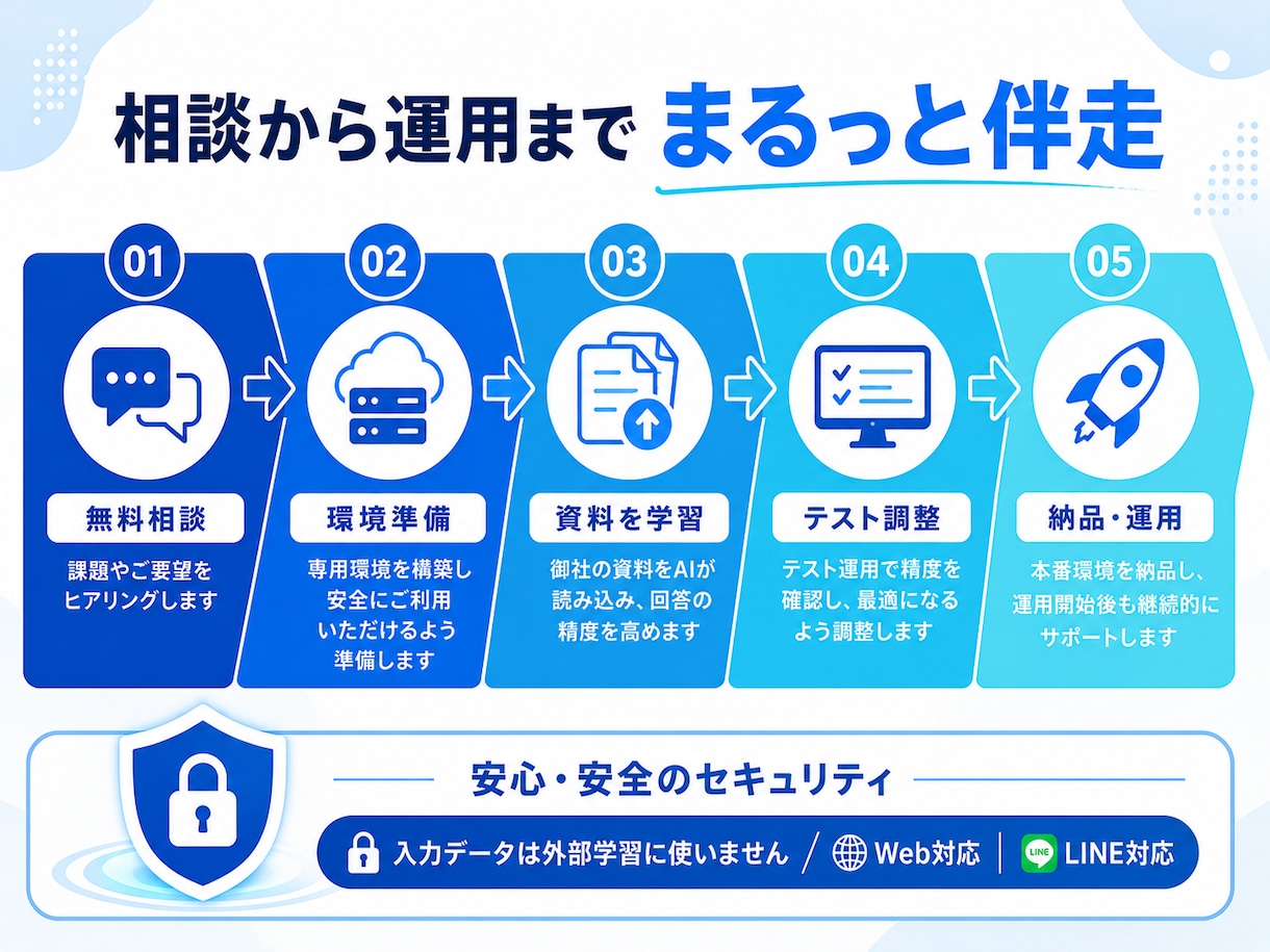 独自資料を学習したAI問い合わせボット作ります 社内のナレッジ検索を貴社専用AIで即解決 イメージ3