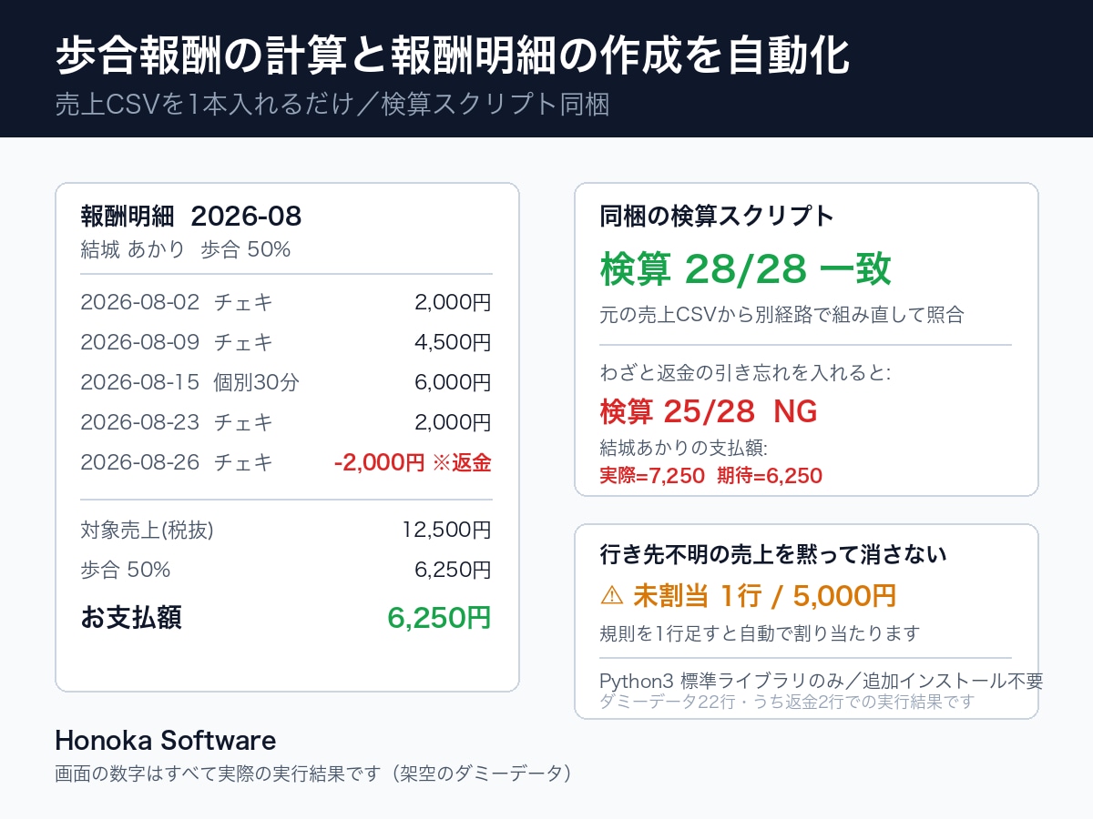 歩合報酬の計算と報酬明細の作成を自動化します 検算スクリプトを同梱。数字が合うことをご自身で確認できます イメージ1