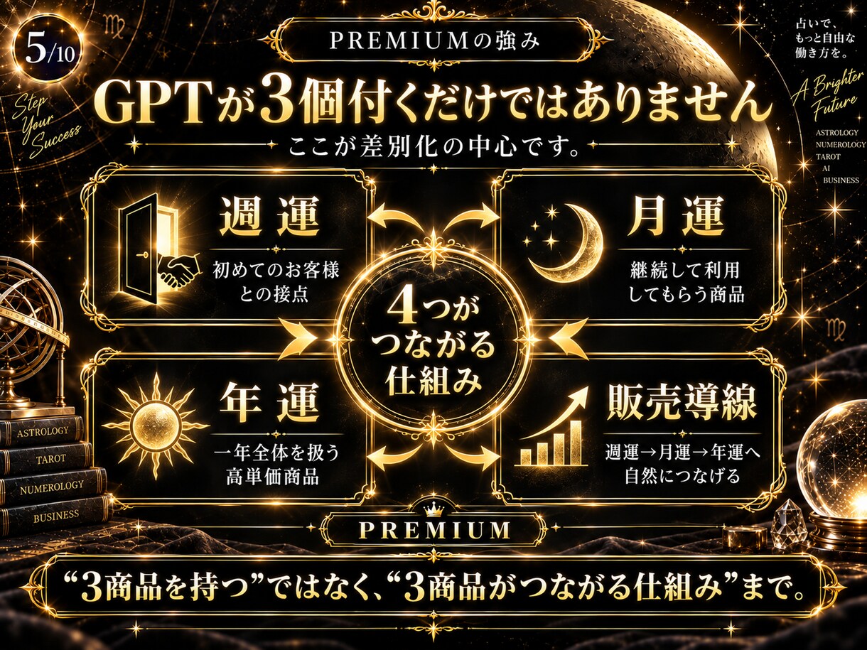 AI占い週運＋月運＋年運3商品キットを提供します 入口＋継続＋高単価の3段階商品ラインへ イメージ5