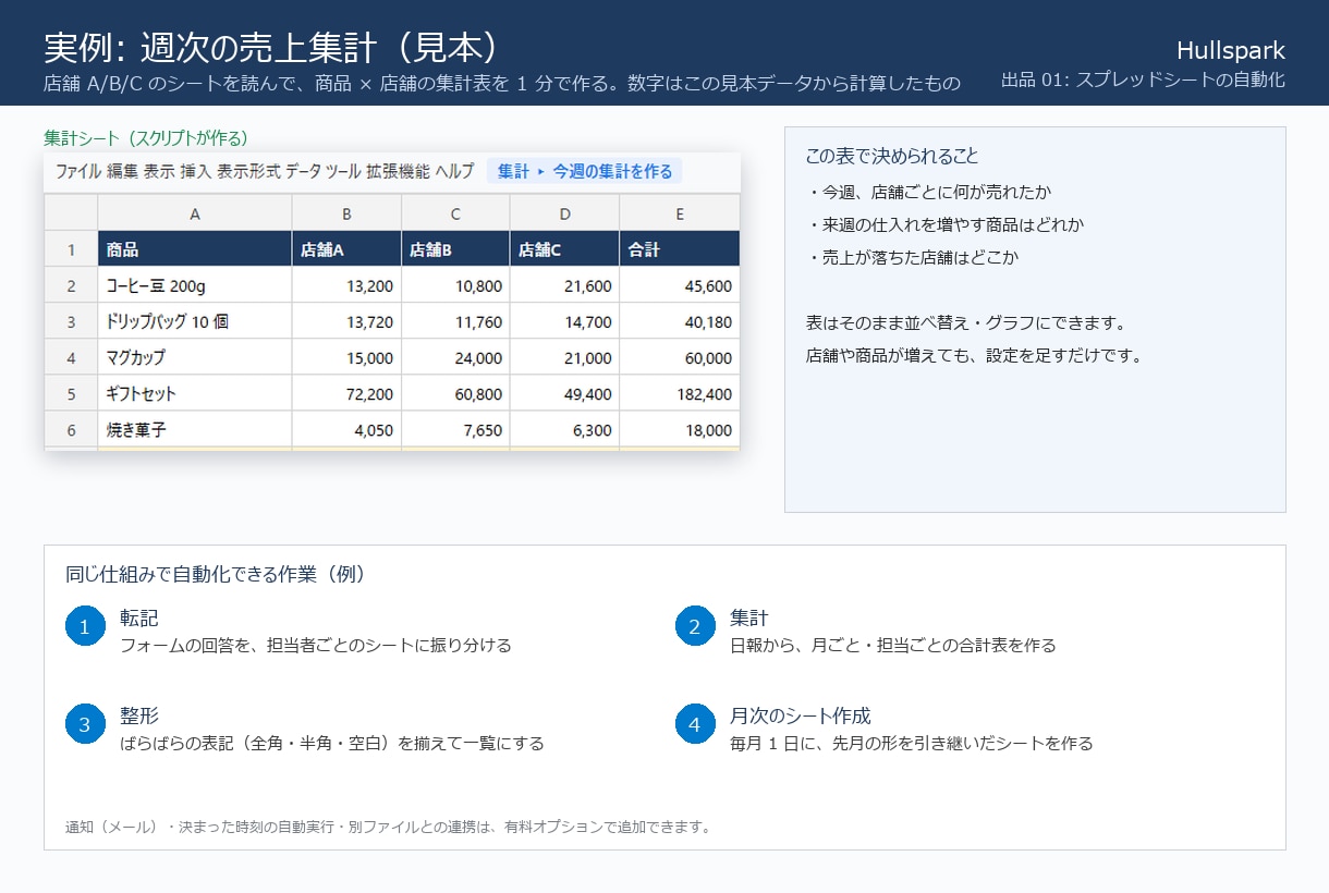 スプレッドシートの困りごとを3日で自動化します 毎週1時間の転記・集計が1分に。購入前に自動化の見本を共有 イメージ4