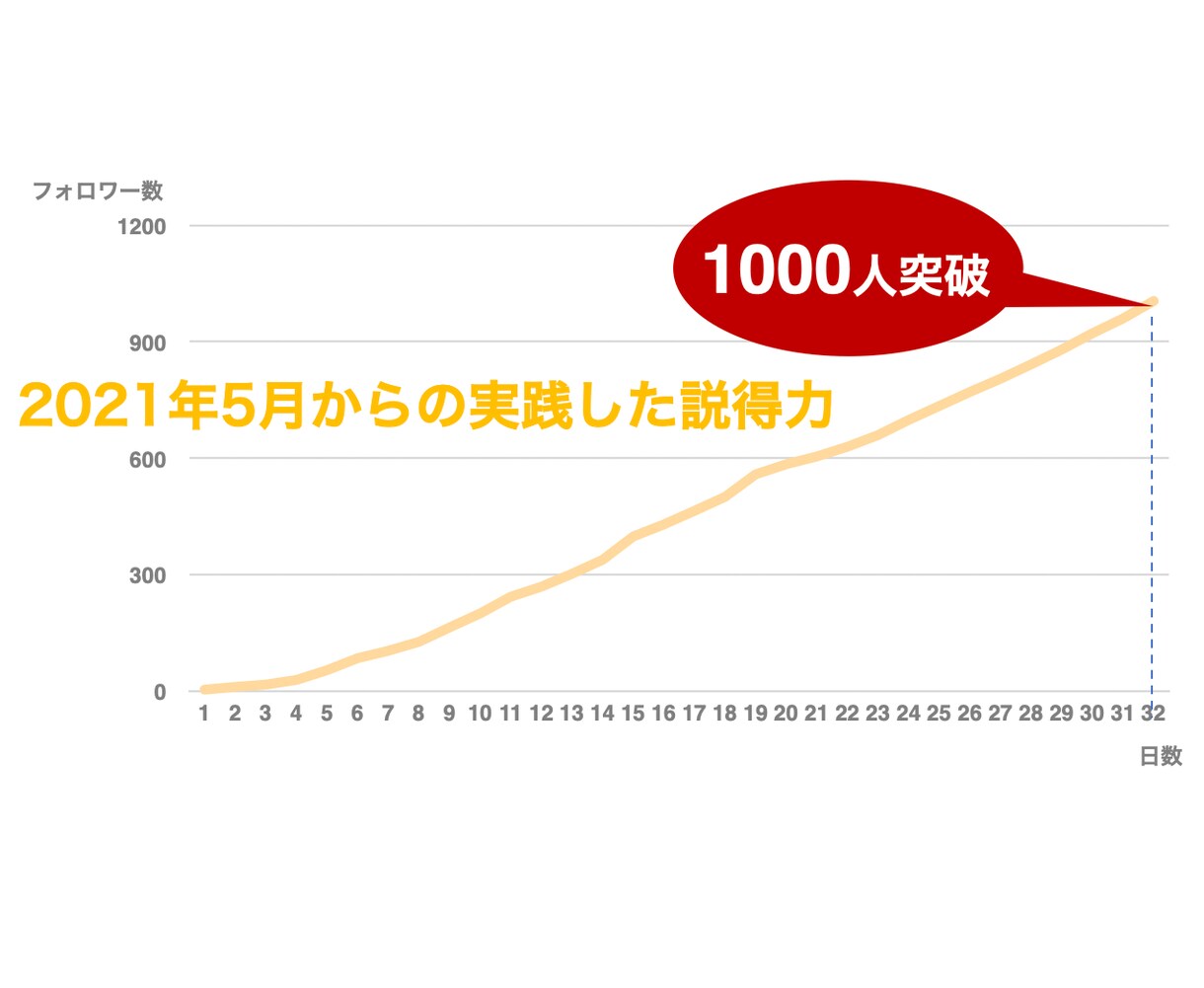 優良フォロワー1000人増/月の方法お伝えします プロから学ぶマーケティング実践で結果を出す＝スキル習得へ！ イメージ3