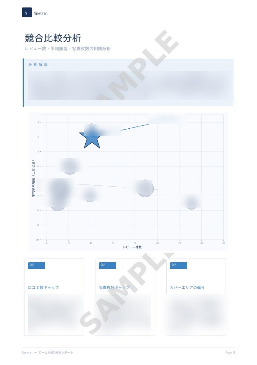 Googleマップ集客MEO診断レポート作成します 競合比較・順位調査・改善点を整理し、集客課題を見える化します イメージ6