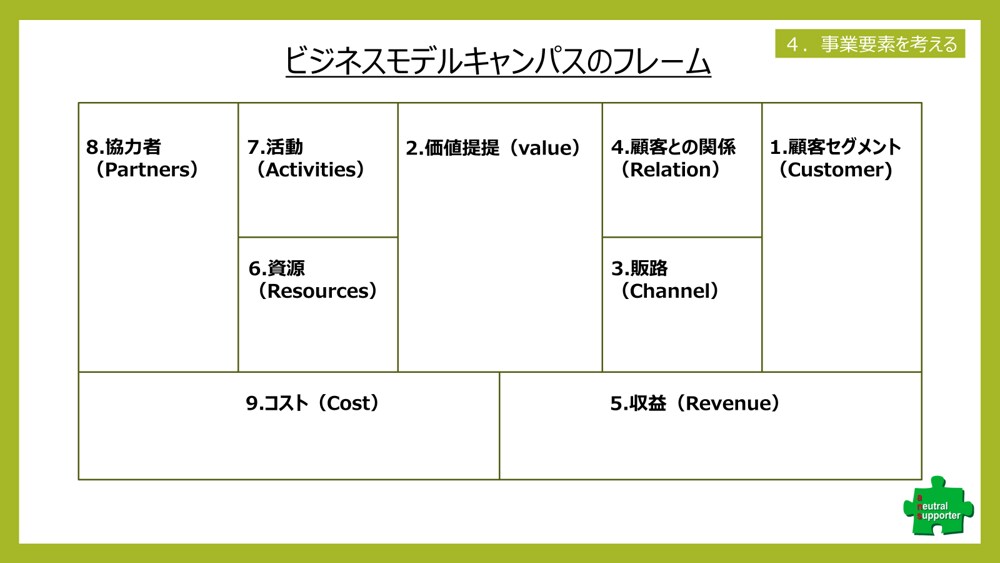 新規事業立上げ、独立創業の具体化を支援します 頭の中にある漠然とした考えを具体化しながら新規事業を学べます イメージ5