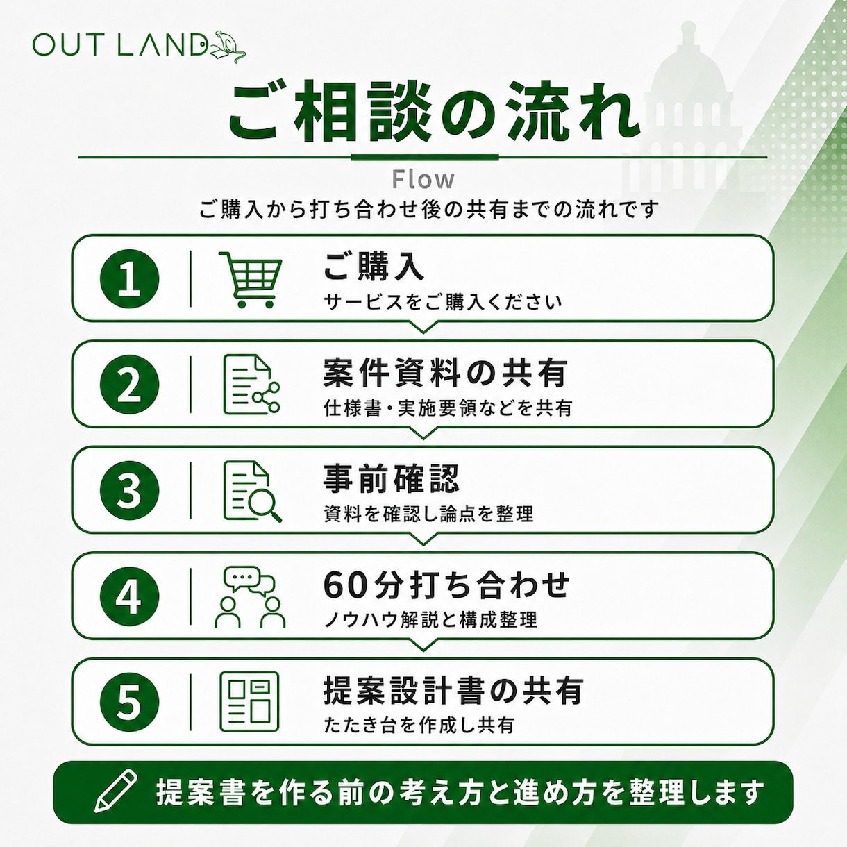 BtoG入札提案書の作成ノウハウを教えます 具体案件に合わせて構成づくりを伴走サポート イメージ7