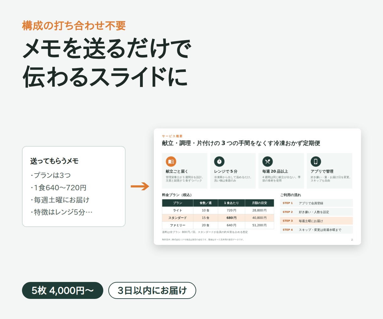 メモを送るだけ！見やすいパワポ資料に仕上げます 箇条書き、雑なメモでもOKです‼︎ イメージ2