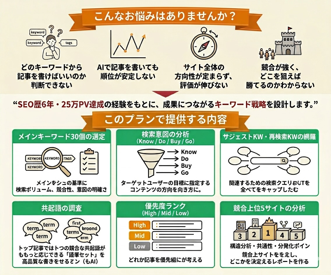 勝てるSEO｜KW30個＋検索意図＋競合分析します 25万PV達成のSEOライター※1が“勝てるKW戦略”を設計 イメージ4