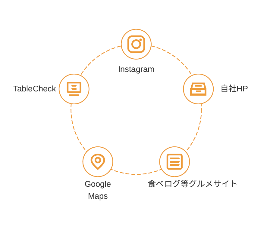 飲食店・店舗のWEB整備を代行します 丸投げOK！発見→予約を最短化！媒体整備で店舗の集客UP！ イメージ2