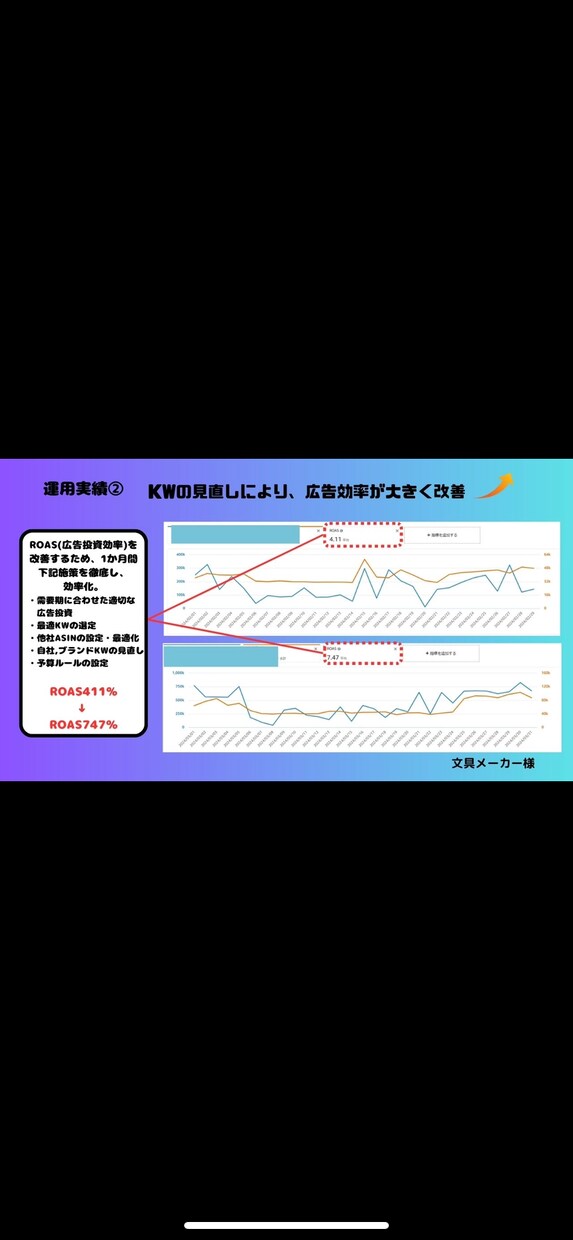 プロがAmazonの広告運用をご支援・代行致します 【限定価格】現役Amazonコンサルタントが広告運用致します イメージ5
